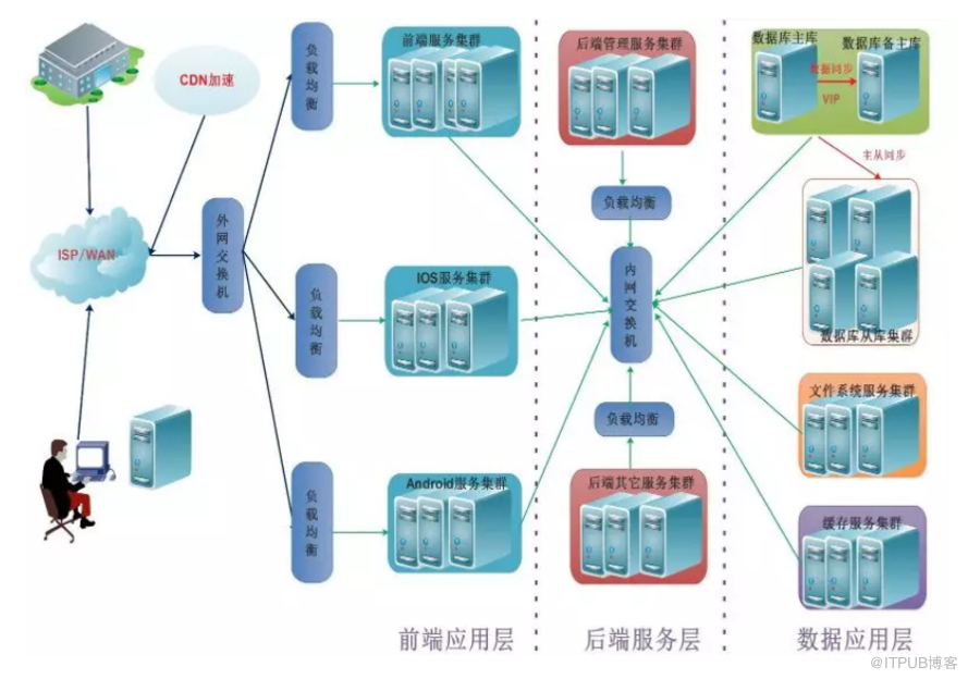 MySQL高可用架构设计分析