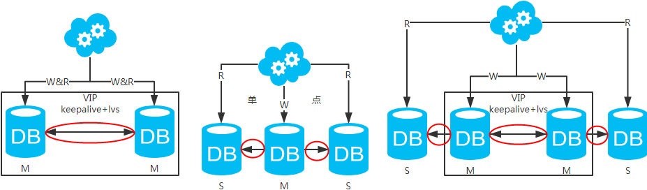 MySQL高可用架构设计分析