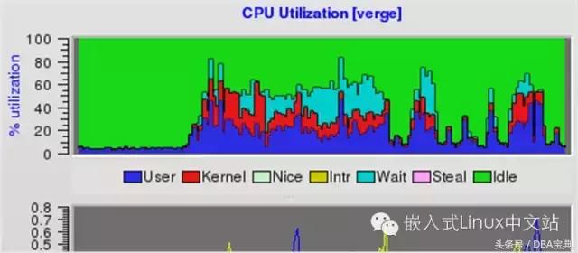 80 多个 Linux 系统管理员必备的监控工具