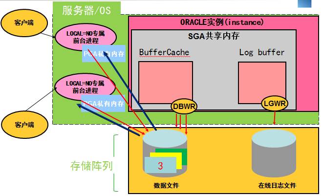 Oracle 数据库服务器 IO 高的分析方案（理论讲解+案例分享）