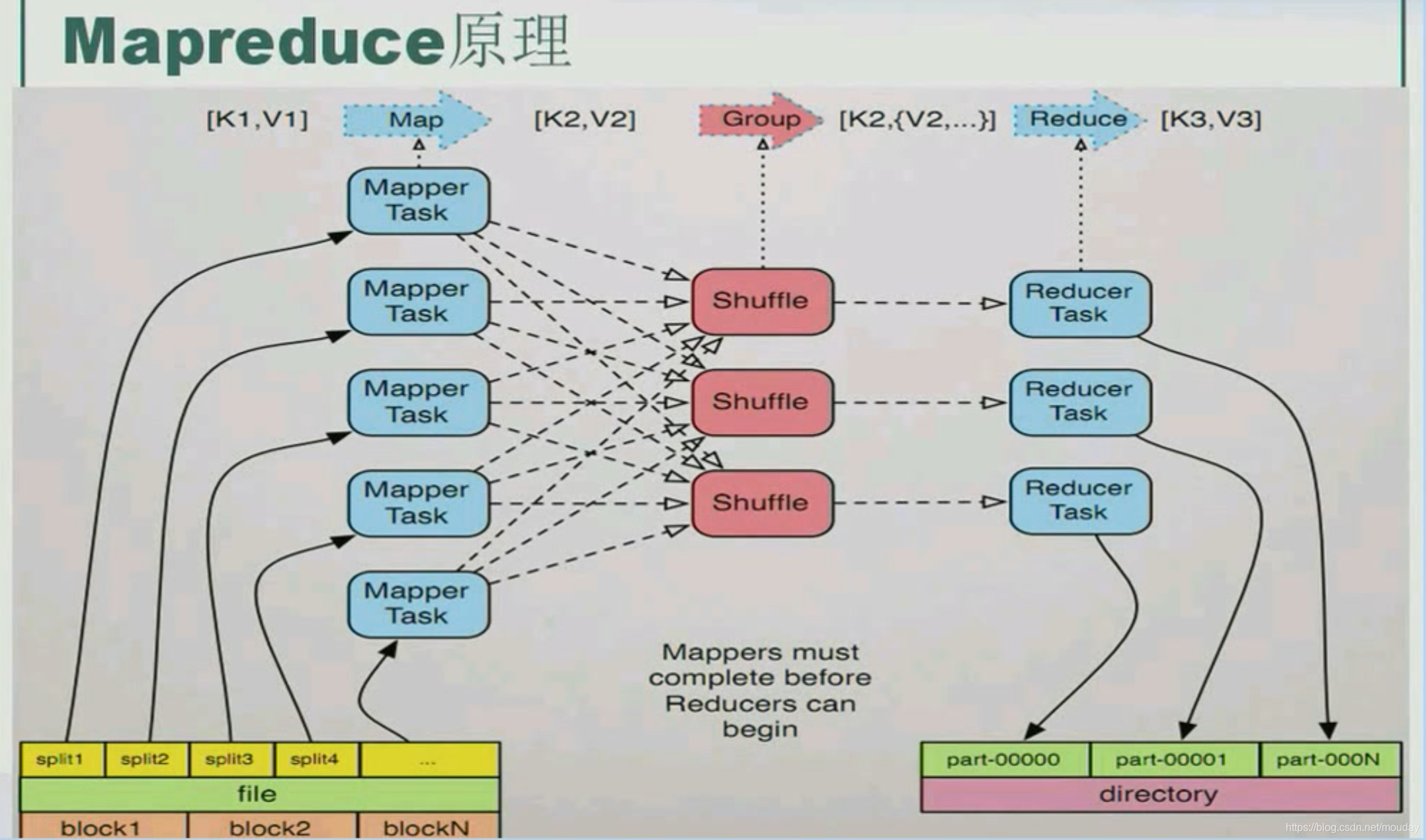 java：MapReduce原理及入门实例：wordcount_apache_02