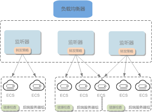 弹性负载均衡（Elastic Load Balance，ELB）