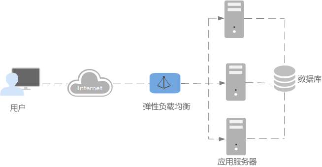 弹性负载均衡（Elastic Load Balance，ELB）