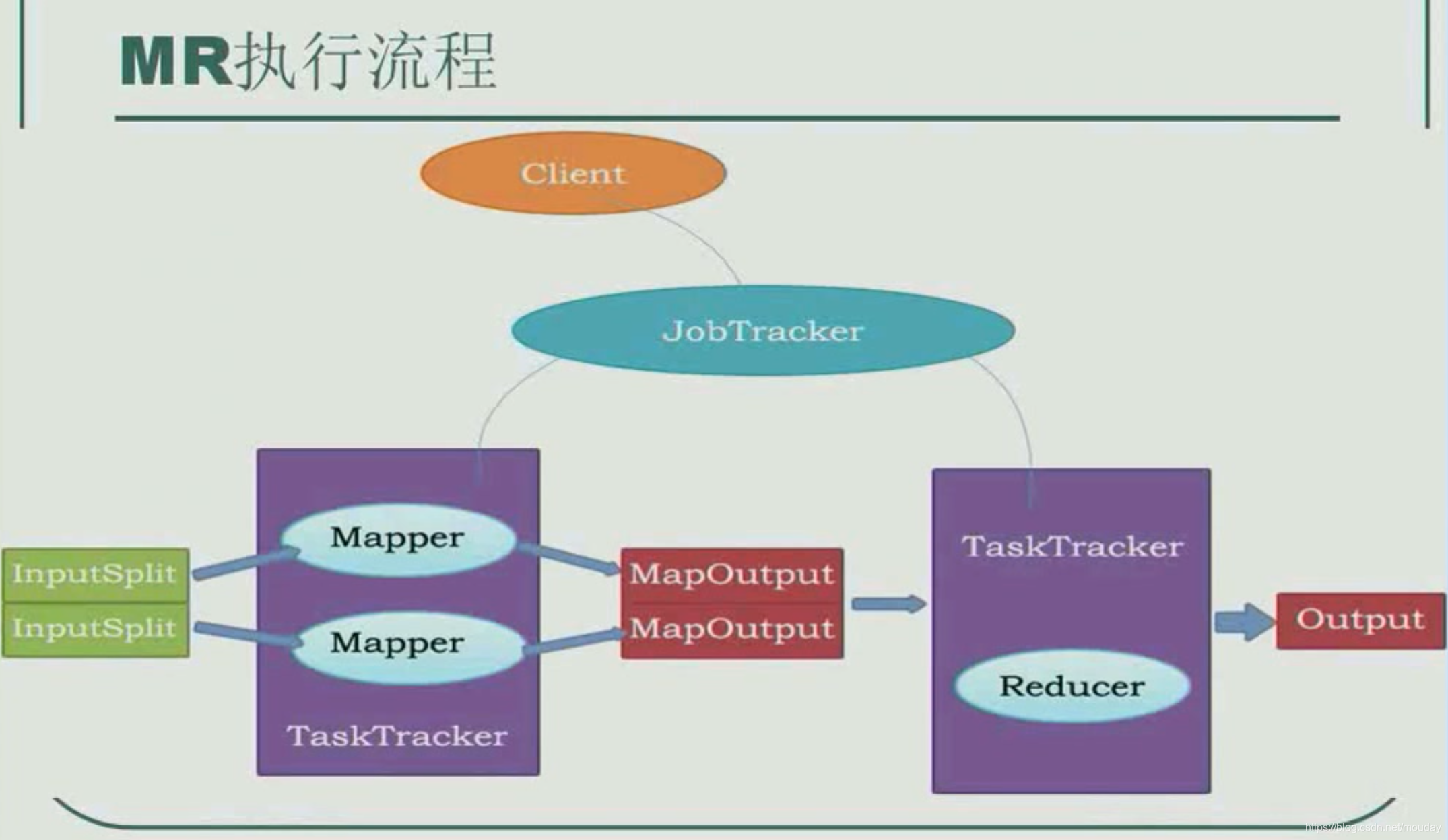 java：MapReduce原理及入门实例：wordcount_其他