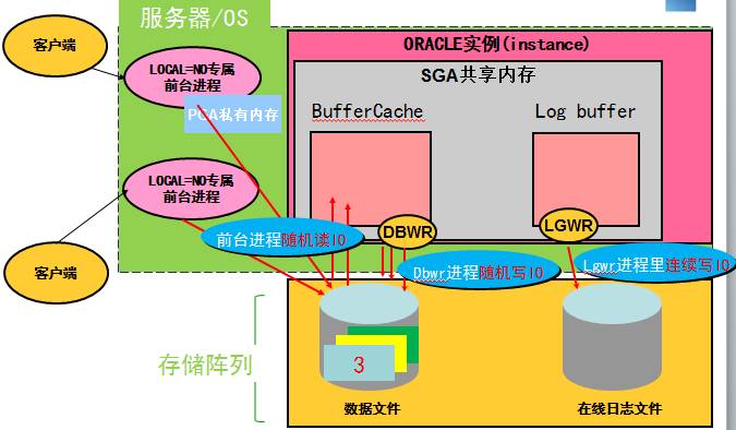 Oracle 数据库服务器 IO 高的分析方案（理论讲解+案例分享）