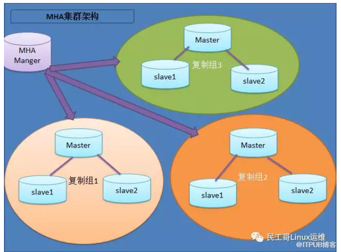 MySQL高可用架构设计分析