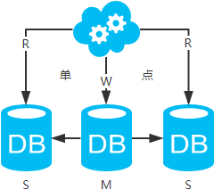 MySQL高可用架构设计分析