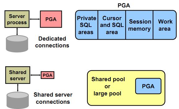 Oracle体系结构之内存结构（SGA、PGA）