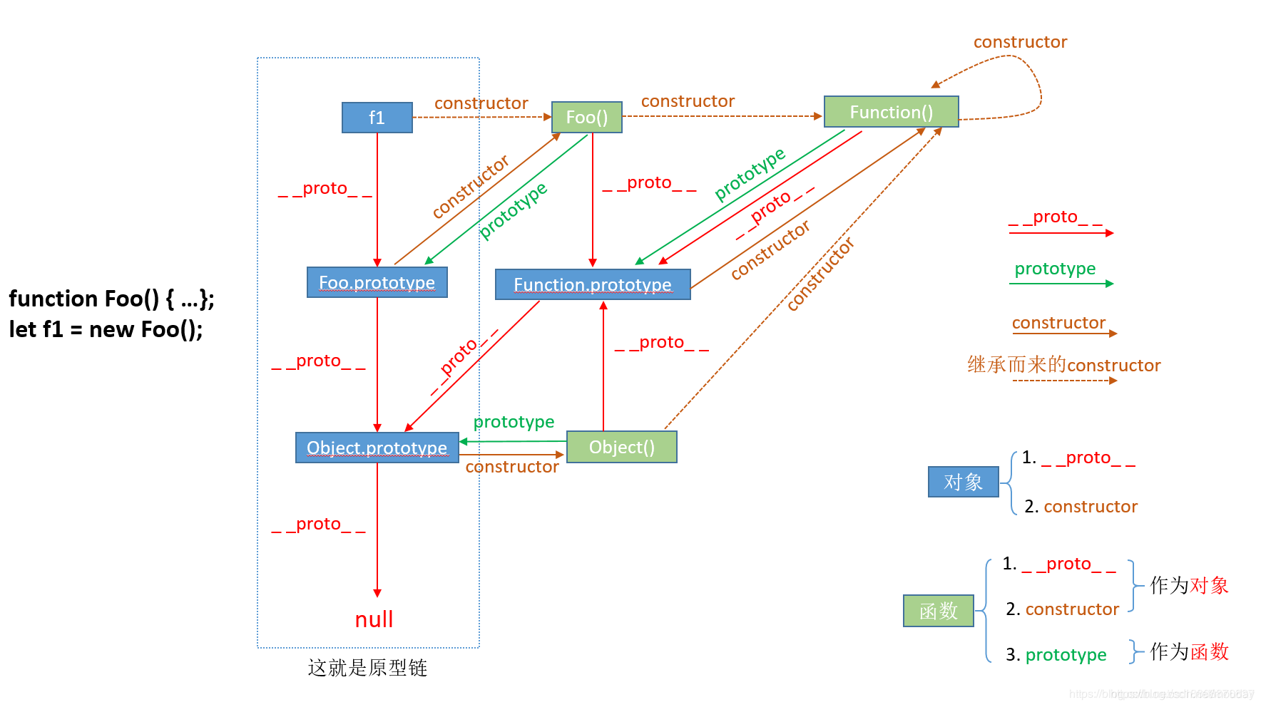 JS中的prototype、__proto__与constructor