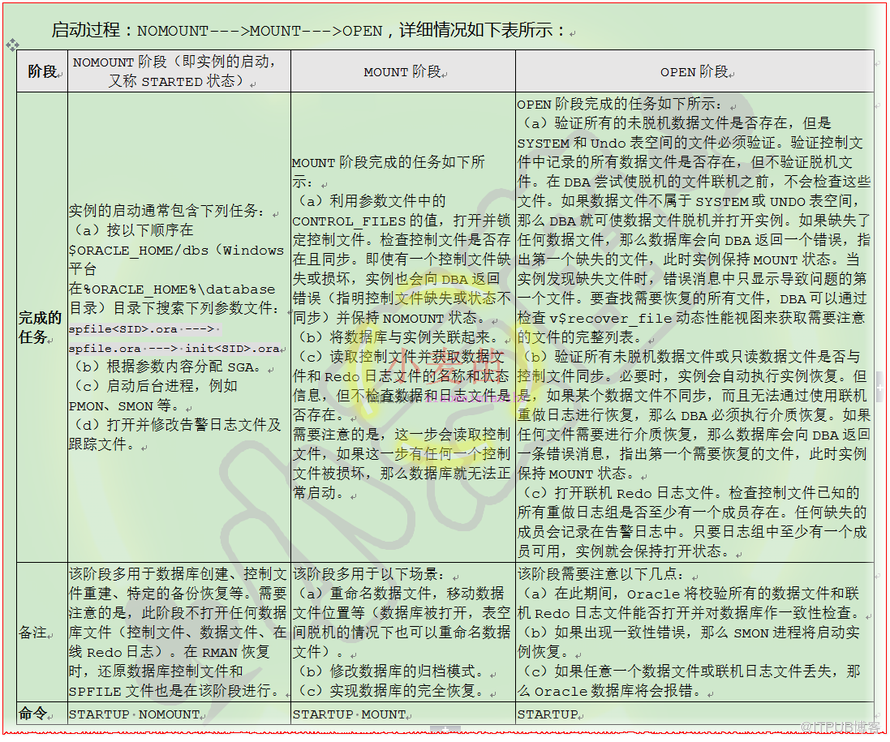 Oracle 数据库实例启动关闭过程