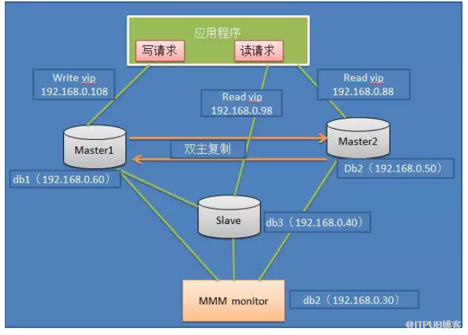 MySQL高可用架构设计分析