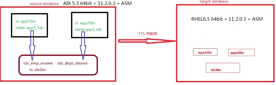 【TTS】传输表空间AIX asm -> linux asm