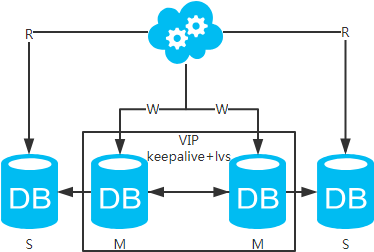 MySQL高可用架构设计分析