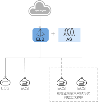 弹性负载均衡（Elastic Load Balance，ELB）