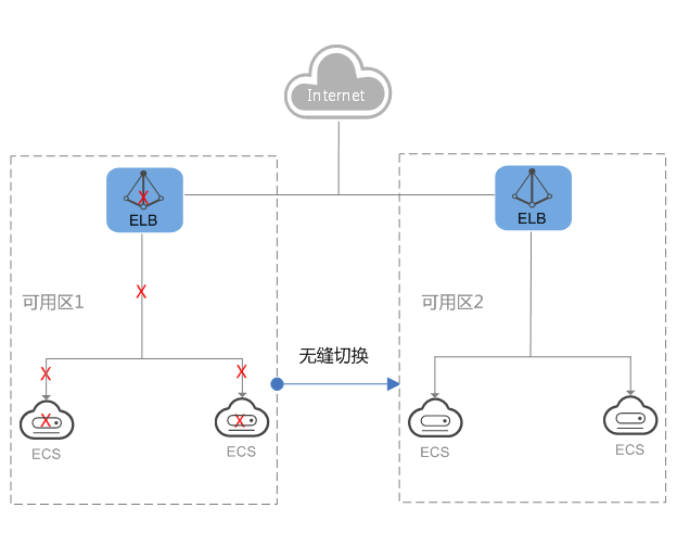 弹性负载均衡（Elastic Load Balance，ELB）