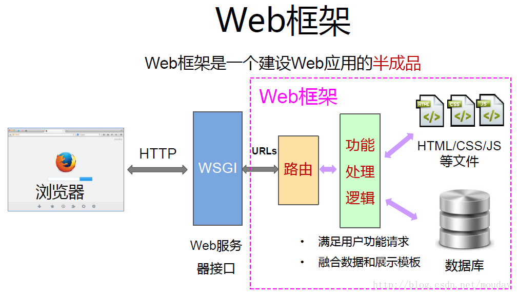 Python编程：Django入门及常见错误_端口号_02