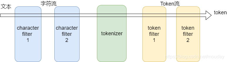 Elasticsearch自定义分析器analyzer分词实践_java正则表达式