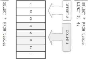 MySQL中的limit分页优化