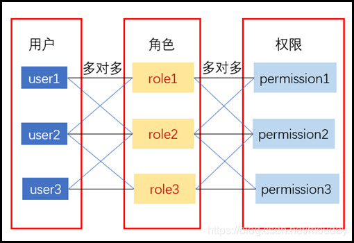 RBAC基于角色的访问控制权限的基本模型_其他