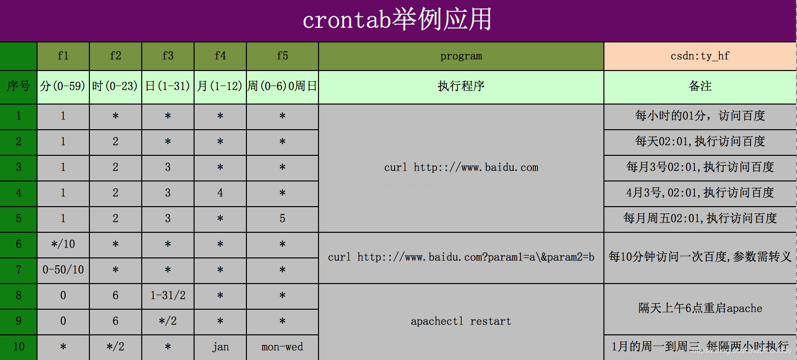 Linux: crontab设置定时任务_linux