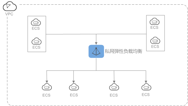 弹性负载均衡（Elastic Load Balance，ELB）