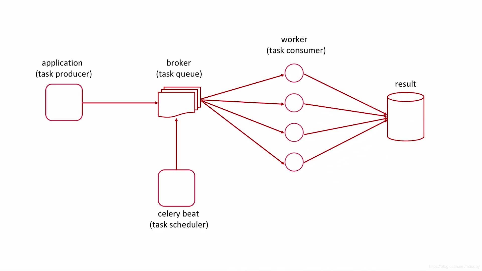 Python编程：Celery执行异步任务和定时任务_定时任务