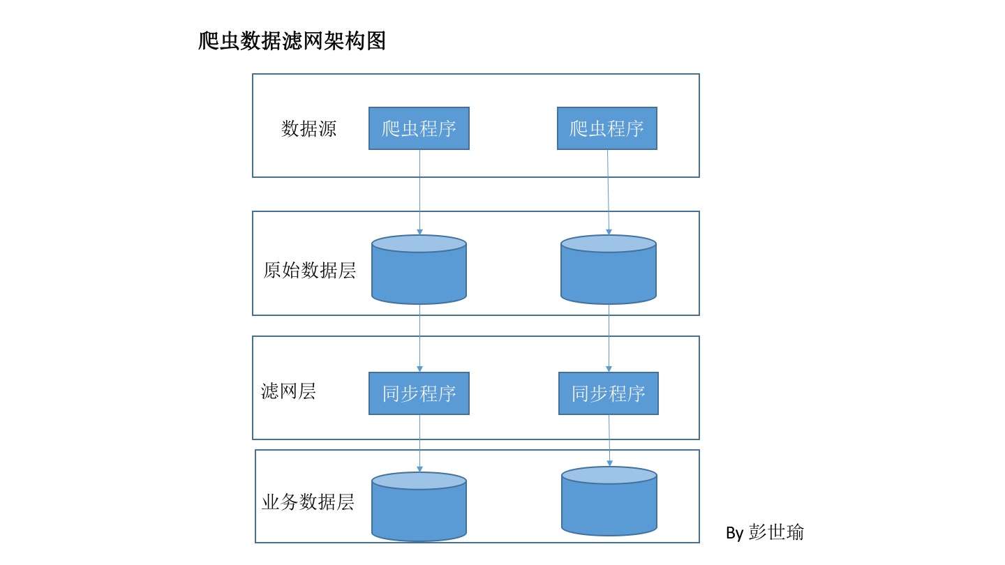 Python爬虫：滤网架构处理爬虫数据_数据库