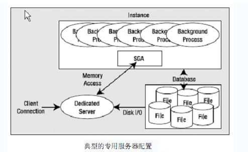 专用服务器模式（MTS）和共享服务器模式