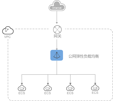 弹性负载均衡（Elastic Load Balance，ELB）