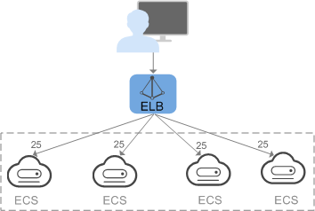 弹性负载均衡（Elastic Load Balance，ELB）