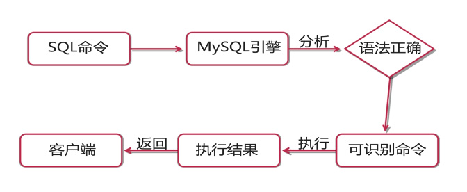 程序员之路：MySQL存储过程_彭世瑜_新浪博客