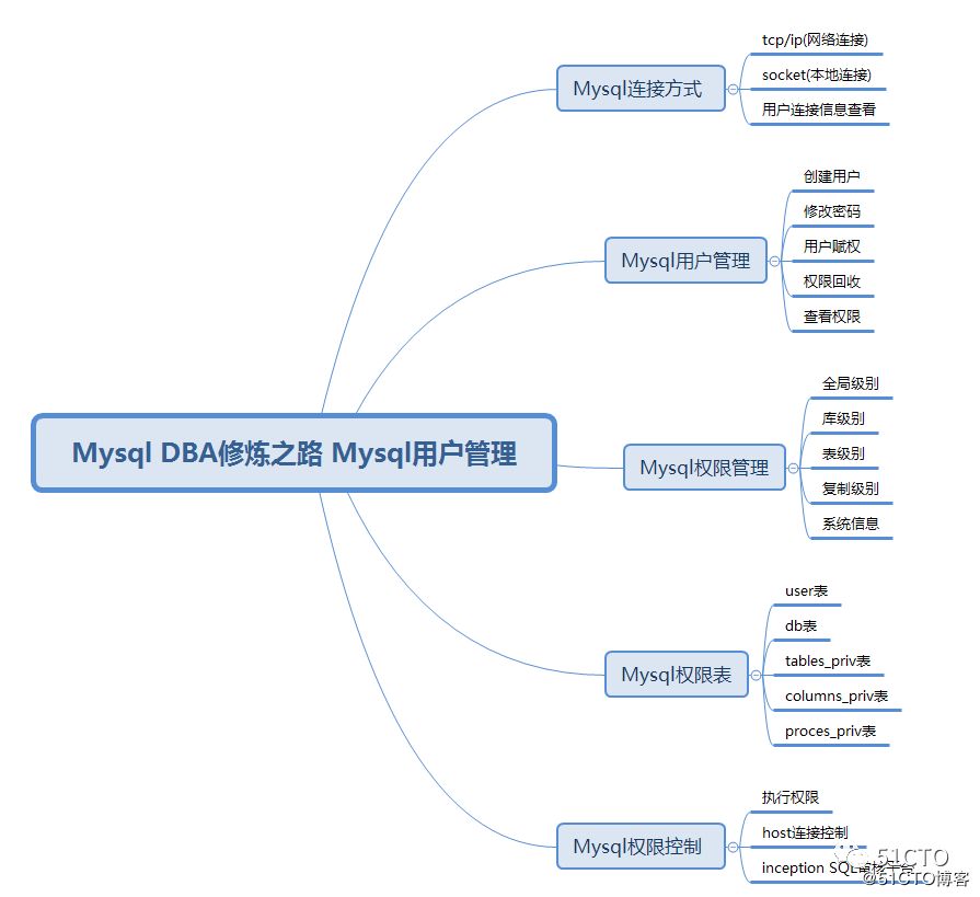 MySQL 用户管理