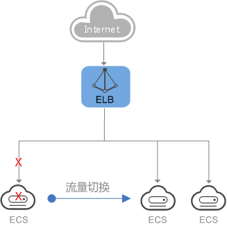 弹性负载均衡（Elastic Load Balance，ELB）