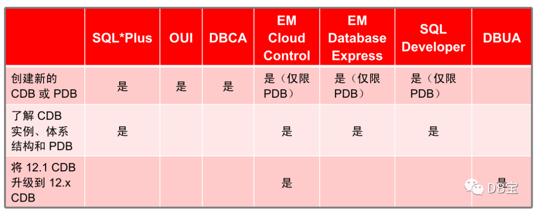 【DB宝24】在Oracle 19c中创建容器数据库（1）--DBCA静默创建CDB