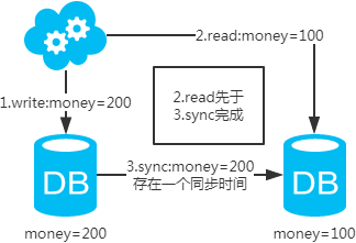 MySQL高可用架构设计分析