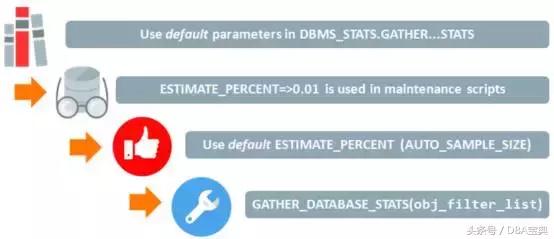 Oracle 12c数据库优化器统计信息收集的最佳实践