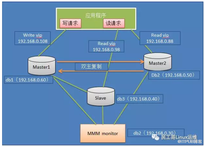 MySQL高可用架构设计分析