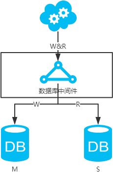 MySQL高可用架构设计分析