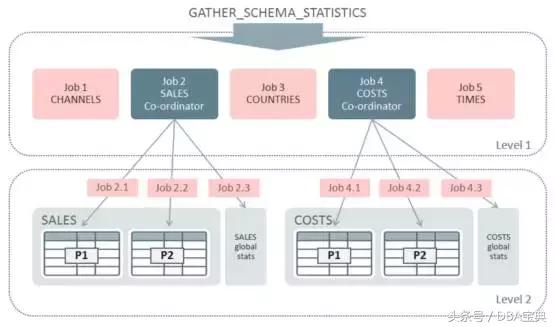 Oracle 12c数据库优化器统计信息收集的最佳实践