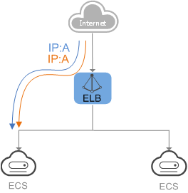 弹性负载均衡（Elastic Load Balance，ELB）