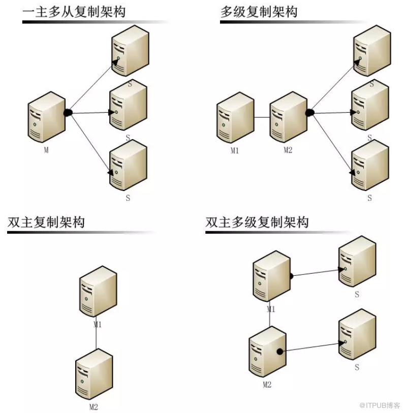 MySQL高可用架构设计分析