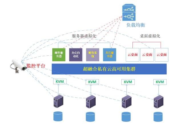 可照搬实施的商超高可用方案：proxmox + haproxy  等