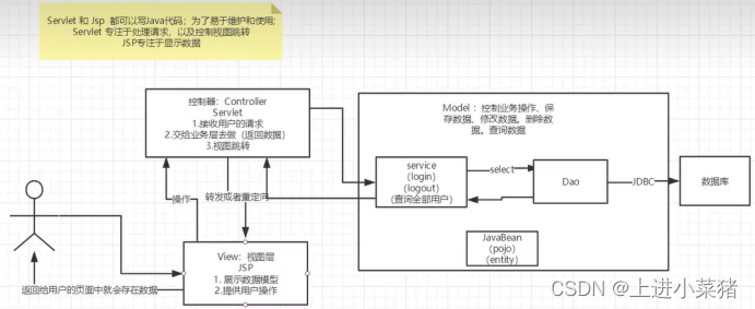 JavaWeb之MVC开发模式之商品实例CURD详解