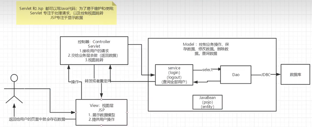 对MVC三层架构的深入理解和对过滤器Filter的实战运用详解