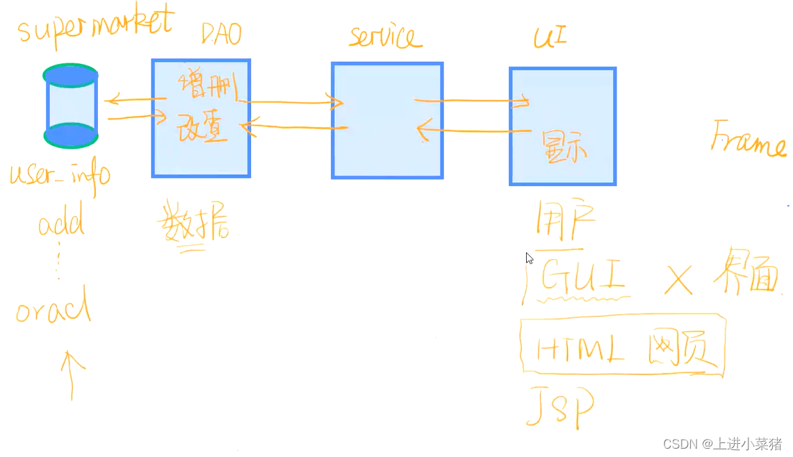 【java对MySQL的操作详解】java学习之增&查