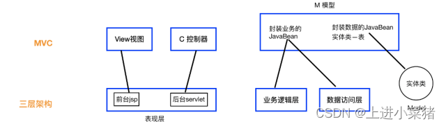 JavaWeb之MVC开发模式之商品实例CURD详解