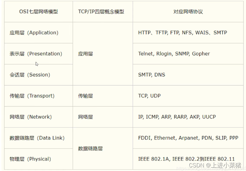 【王道Java】网络编程实战学习一