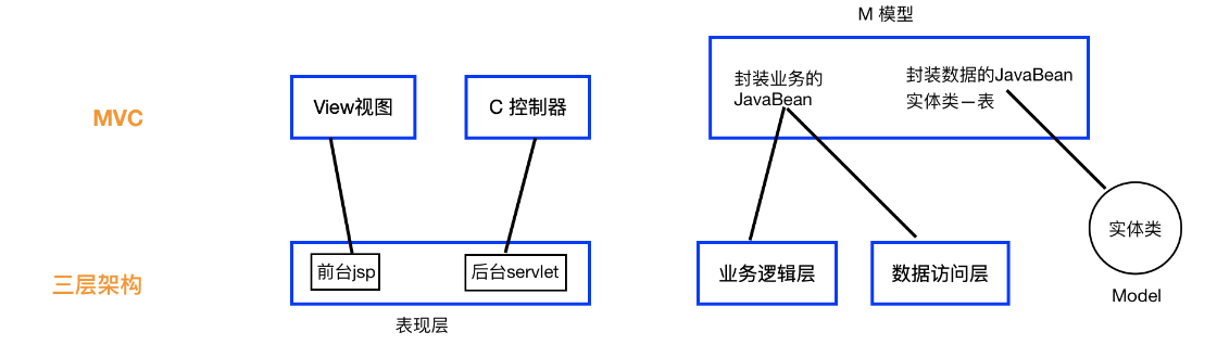 对MVC三层架构的深入理解和对过滤器Filter的实战运用详解