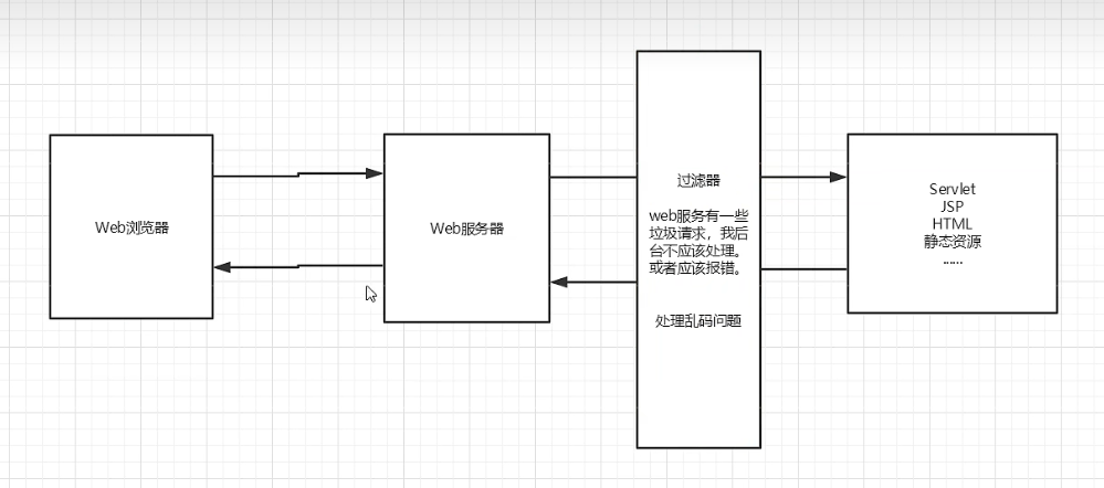 对MVC三层架构的深入理解和对过滤器Filter的实战运用详解