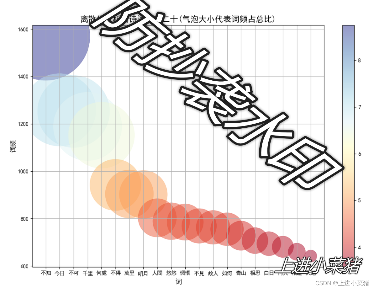 python数据可视化之离散化气泡图